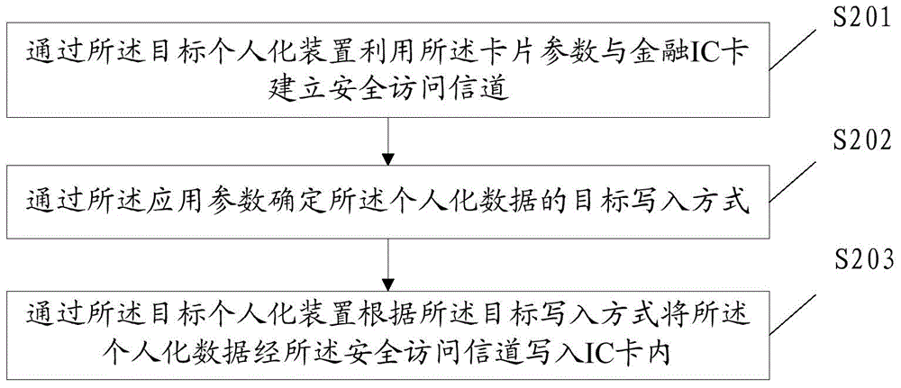 Personalized data writing method, device and system for financial IC card