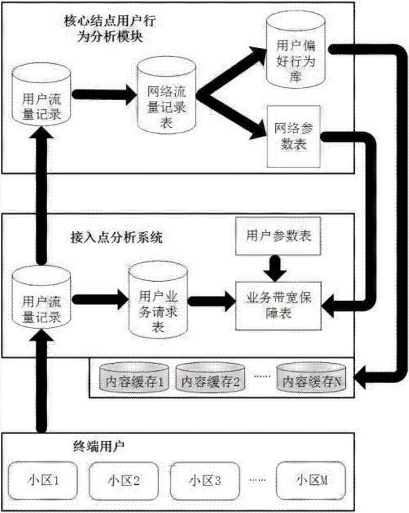 Wireless network resource allocation method and system based on user terminal resource usage preference