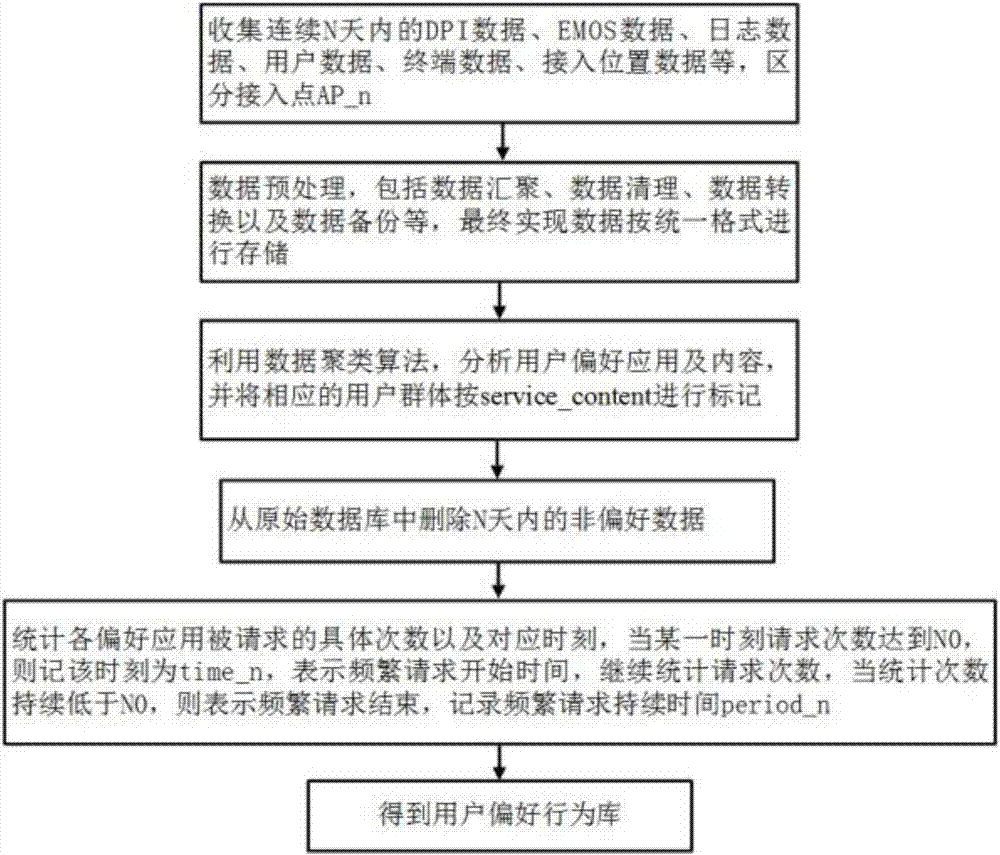 Wireless network resource allocation method and system based on user terminal resource usage preference