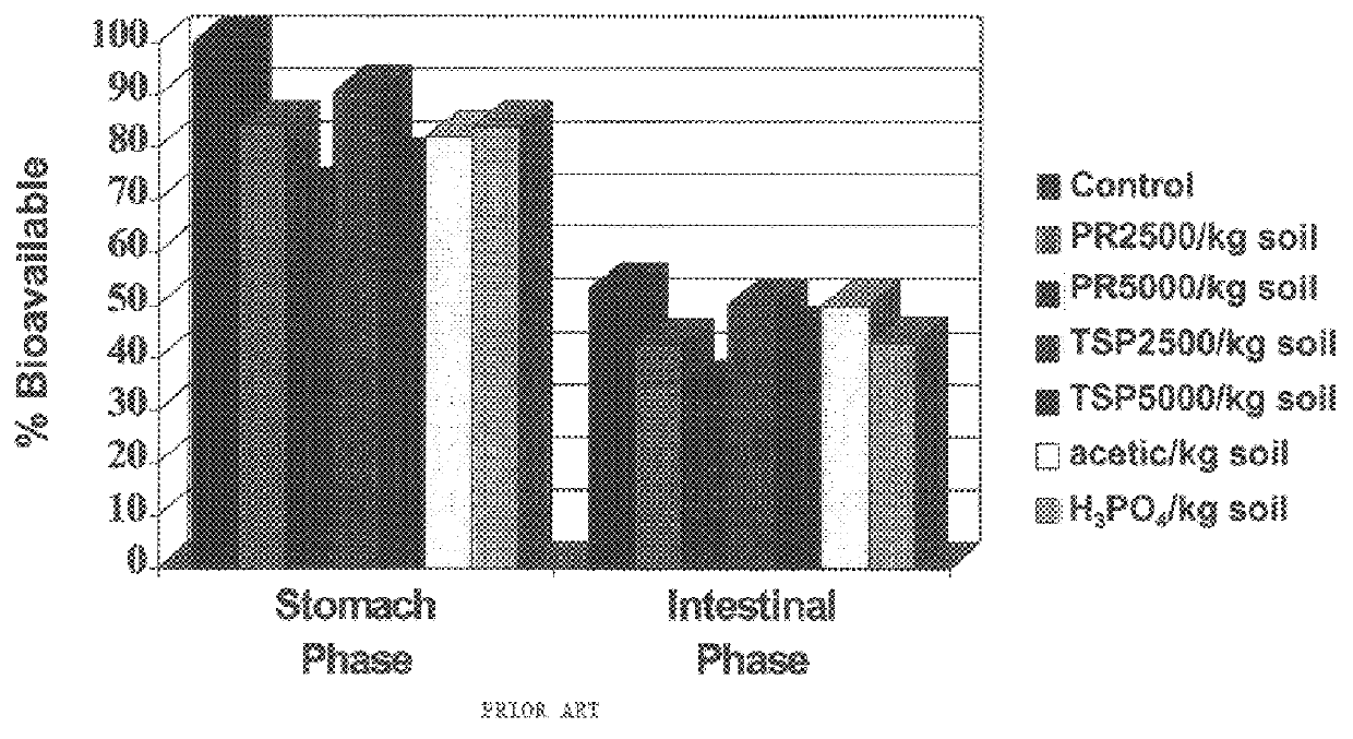 Method of in situ immobilization and reduction of metal bioavailability in contaminated soils, sediments, and wastes