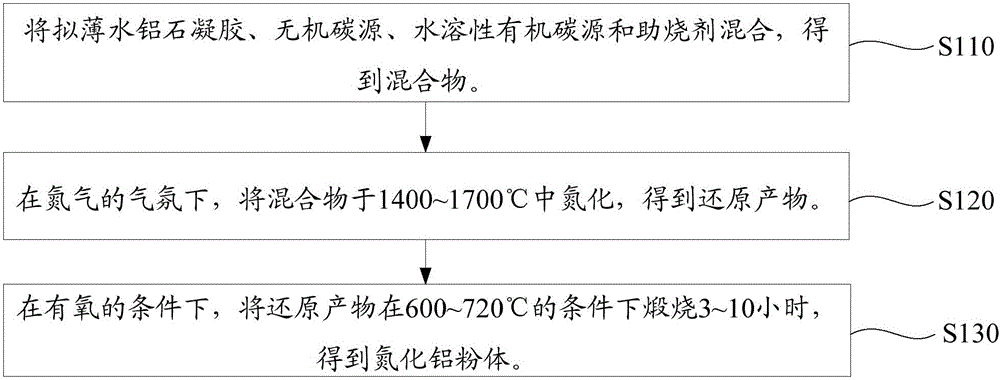 Method for preparing aluminum nitride powder