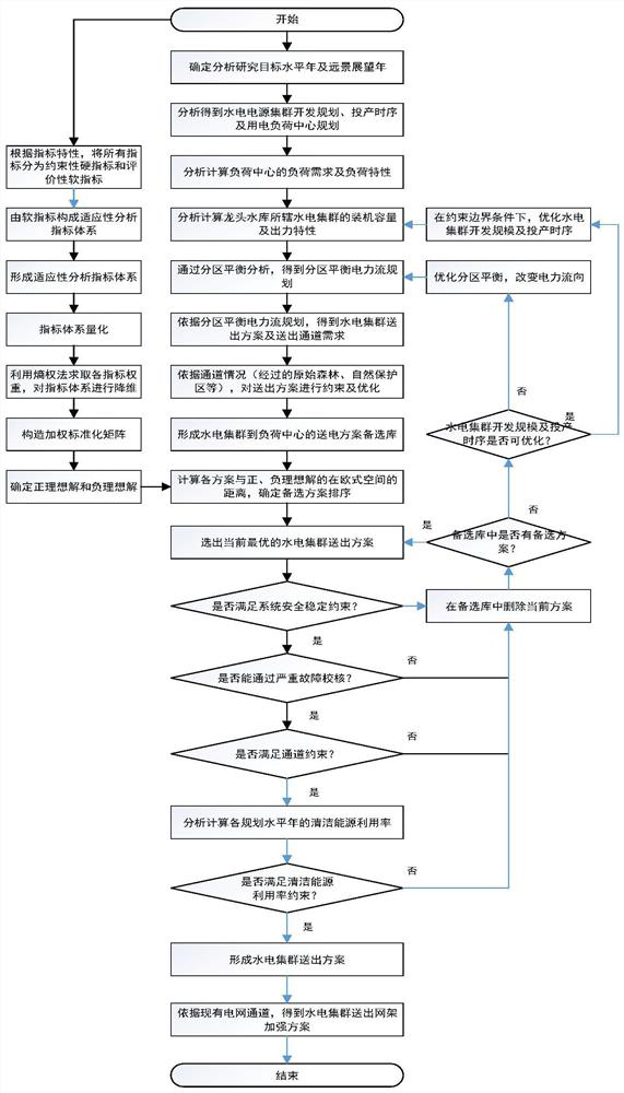 Hydropower cluster sending-out net rack optimization method considering clean energy utilization rate