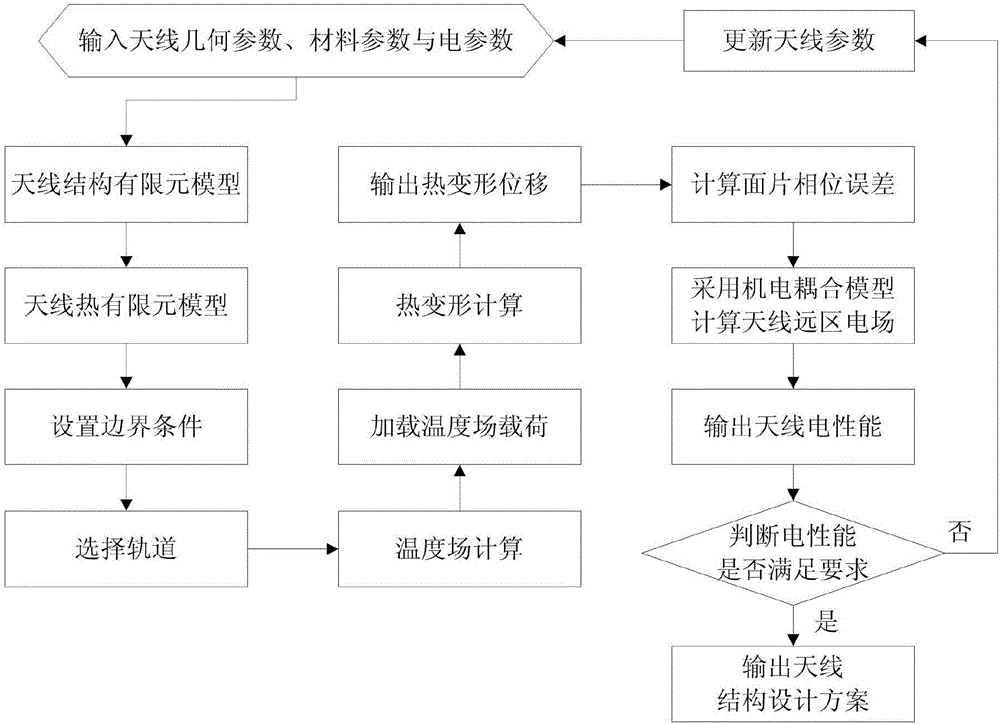 Space mesh reflector antenna temperature load analysis method based on electromechanical coupling model