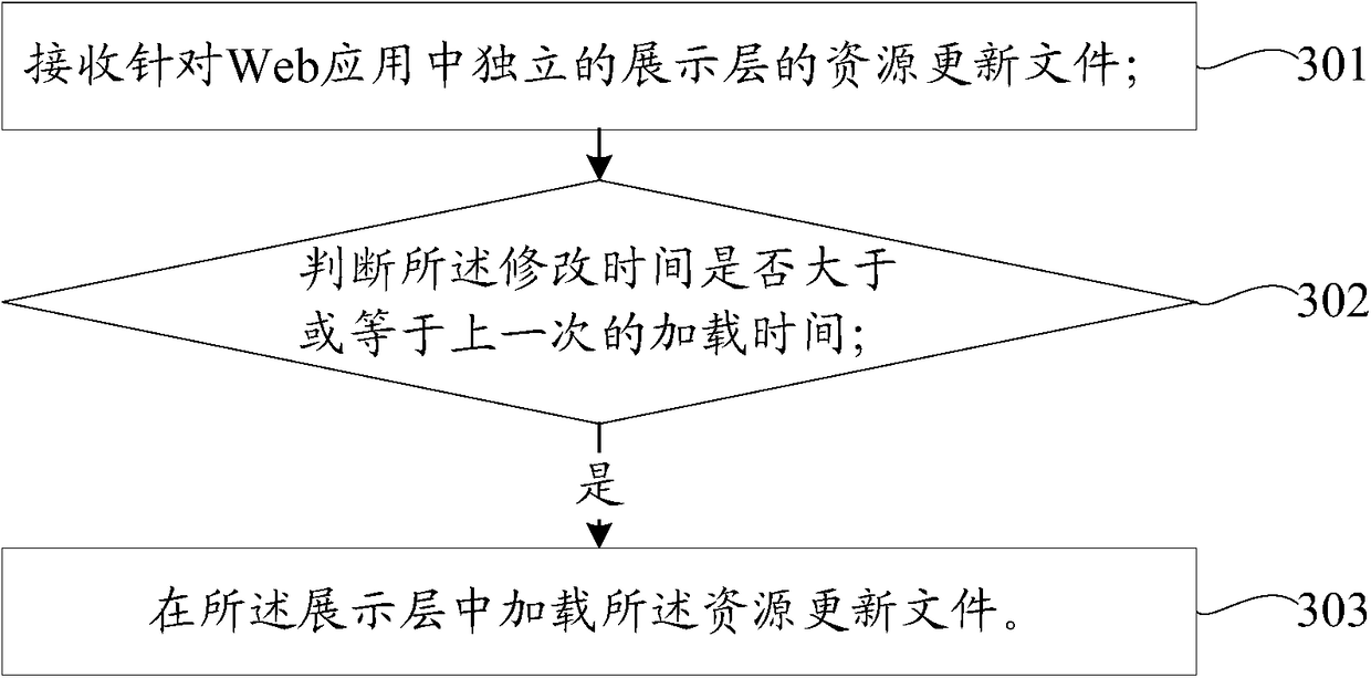 Method, device and system for updating web applications