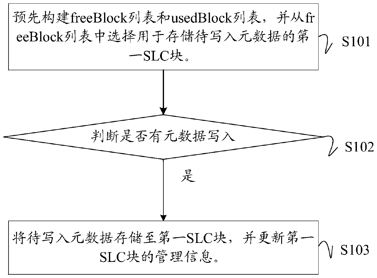 Metadata storage management method and device for solid state disk, equipment and storage medium