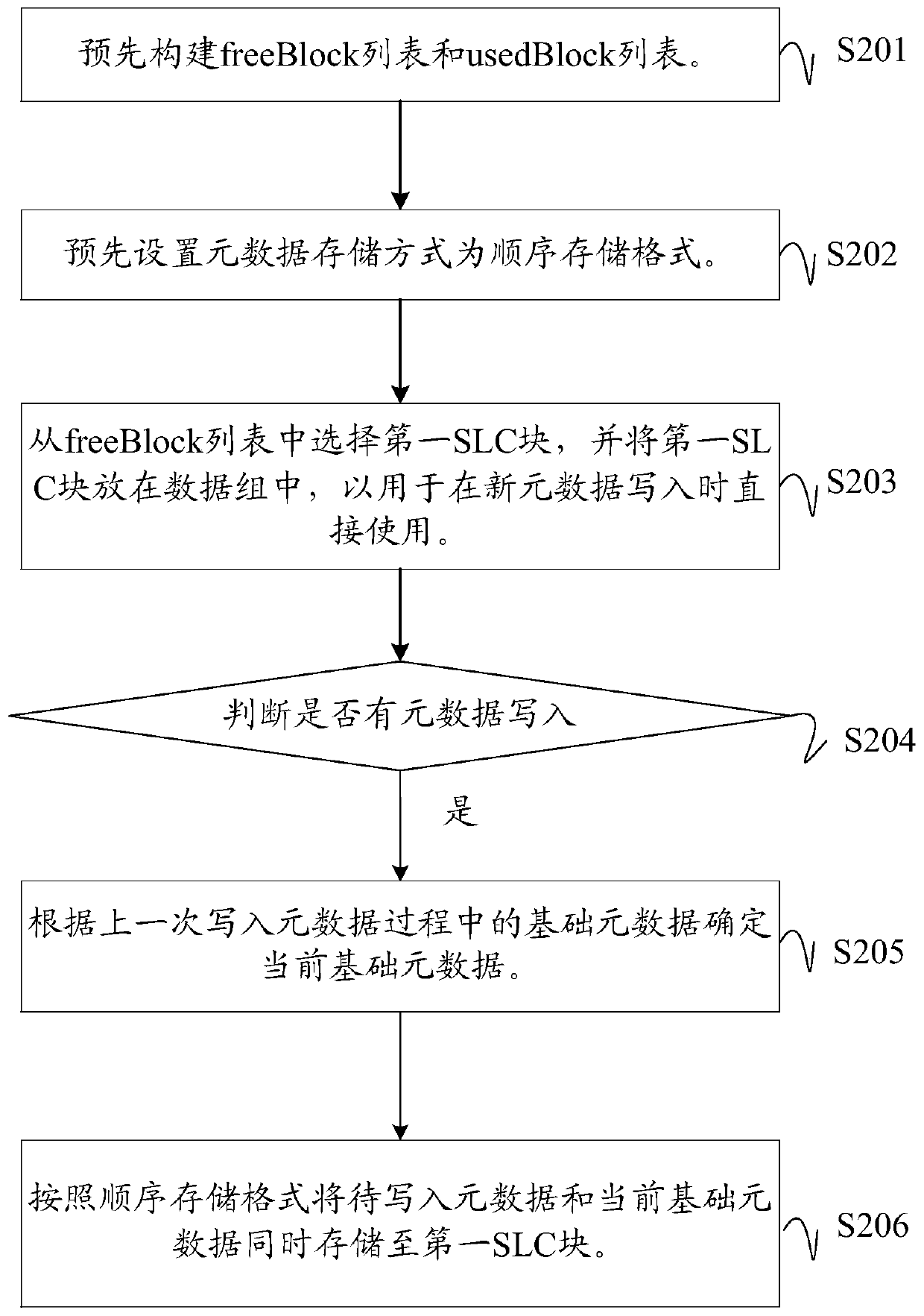 Metadata storage management method and device for solid state disk, equipment and storage medium