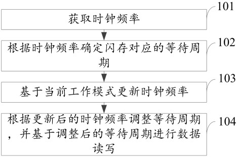 Data processing method, computer equipment and readable storage medium