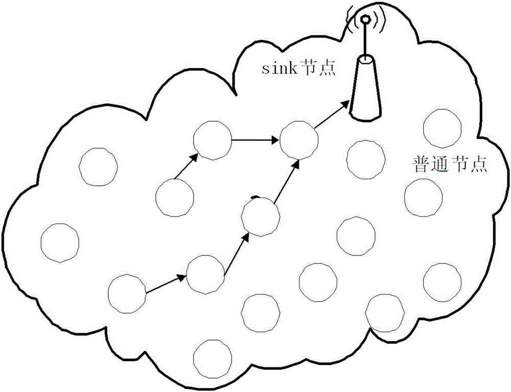 Congestion control based wireless sensor network routing optimization method