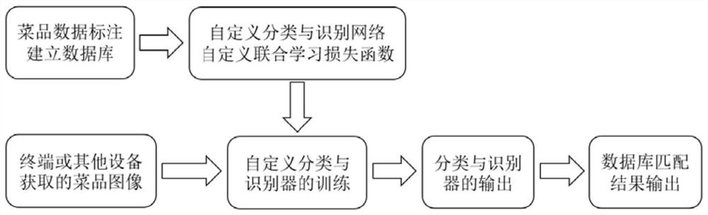 Dish and attribute information identification system and method based on fine-grained identification