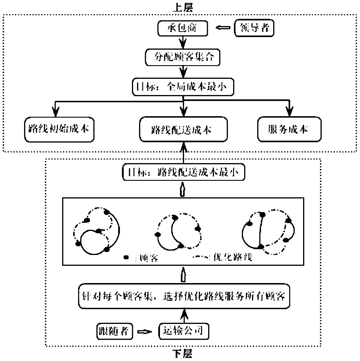 Two-layer vehicle routing optimization method with fuzzy random time window