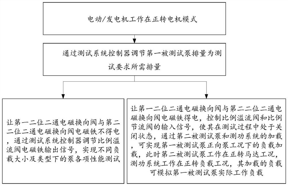 Four-quadrant hydraulic pump performance optimization test system and method