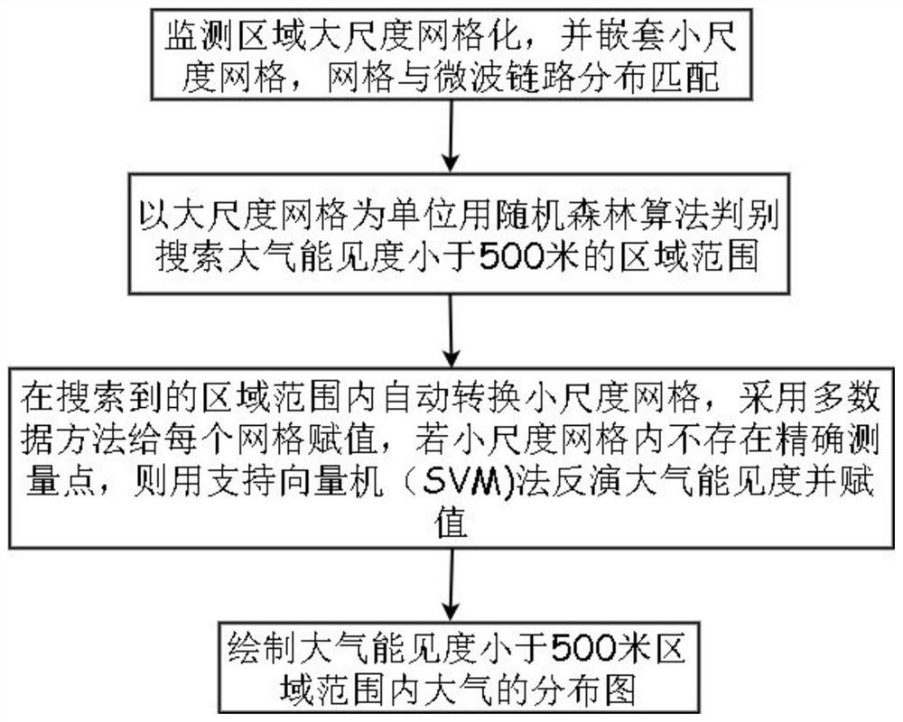 Method of Retrieving Atmospheric Visibility with Adaptive Variable Scale Through Microwave Link Meshing