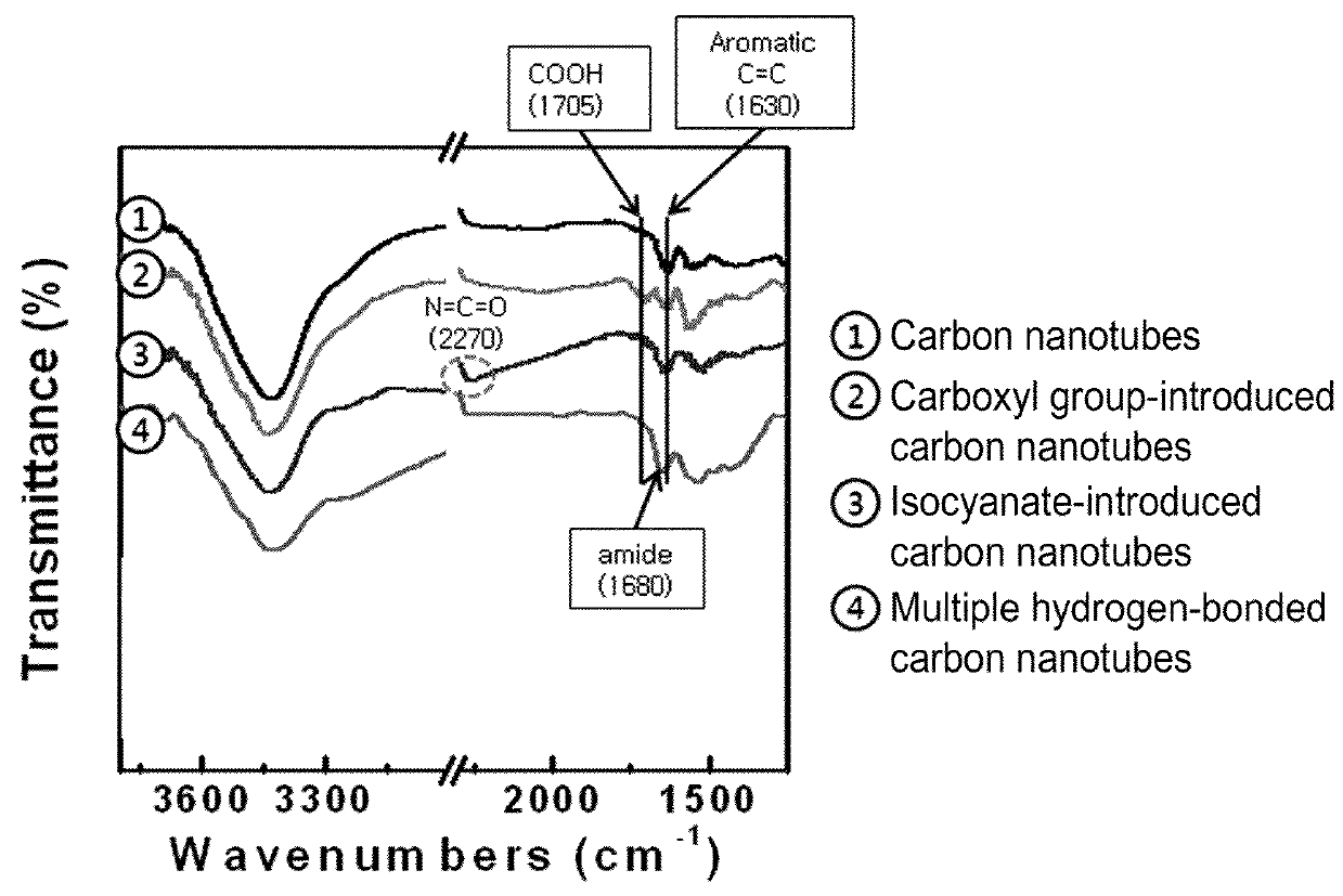 Carbon nanomaterial having higher order structure by means of multiple hydrogen bonds and method for preparing same