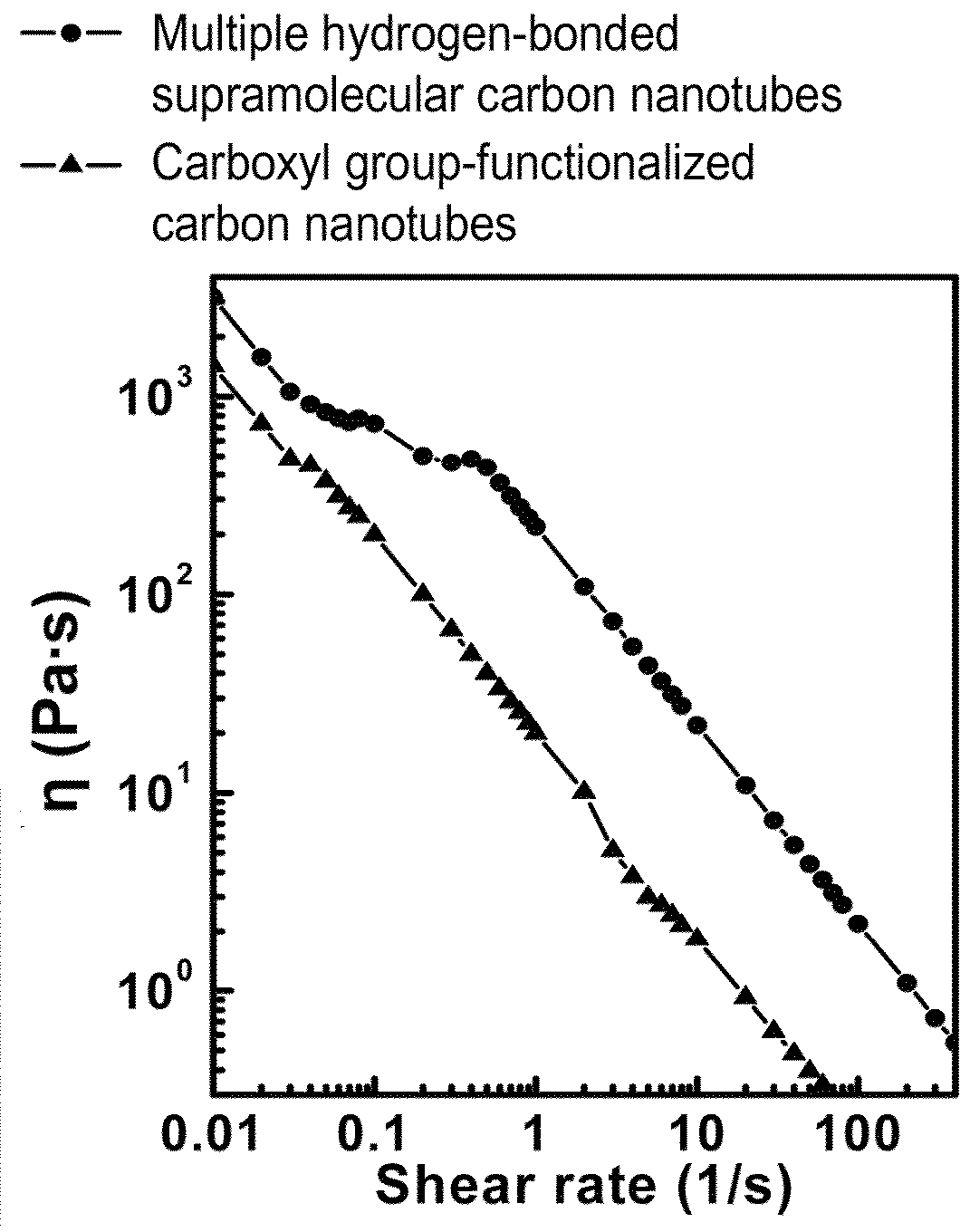 Carbon nanomaterial having higher order structure by means of multiple hydrogen bonds and method for preparing same