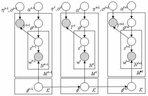 On-line supervised theme-modeling and evolution-analyzing method