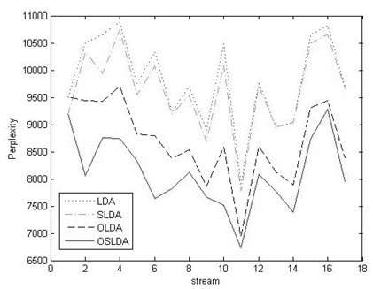 On-line supervised theme-modeling and evolution-analyzing method