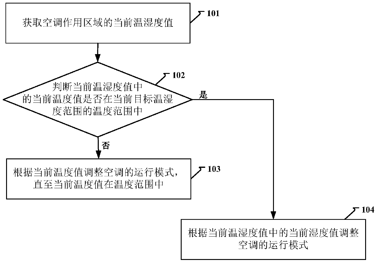 Method and device for air conditioning control