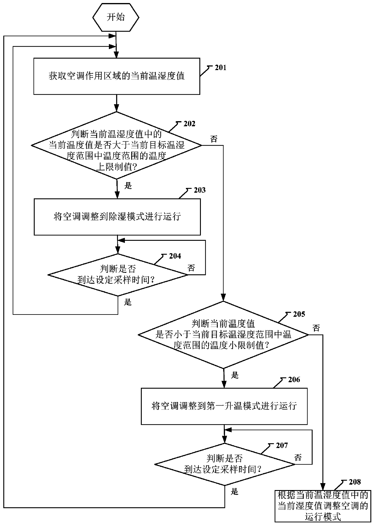 Method and device for air conditioning control