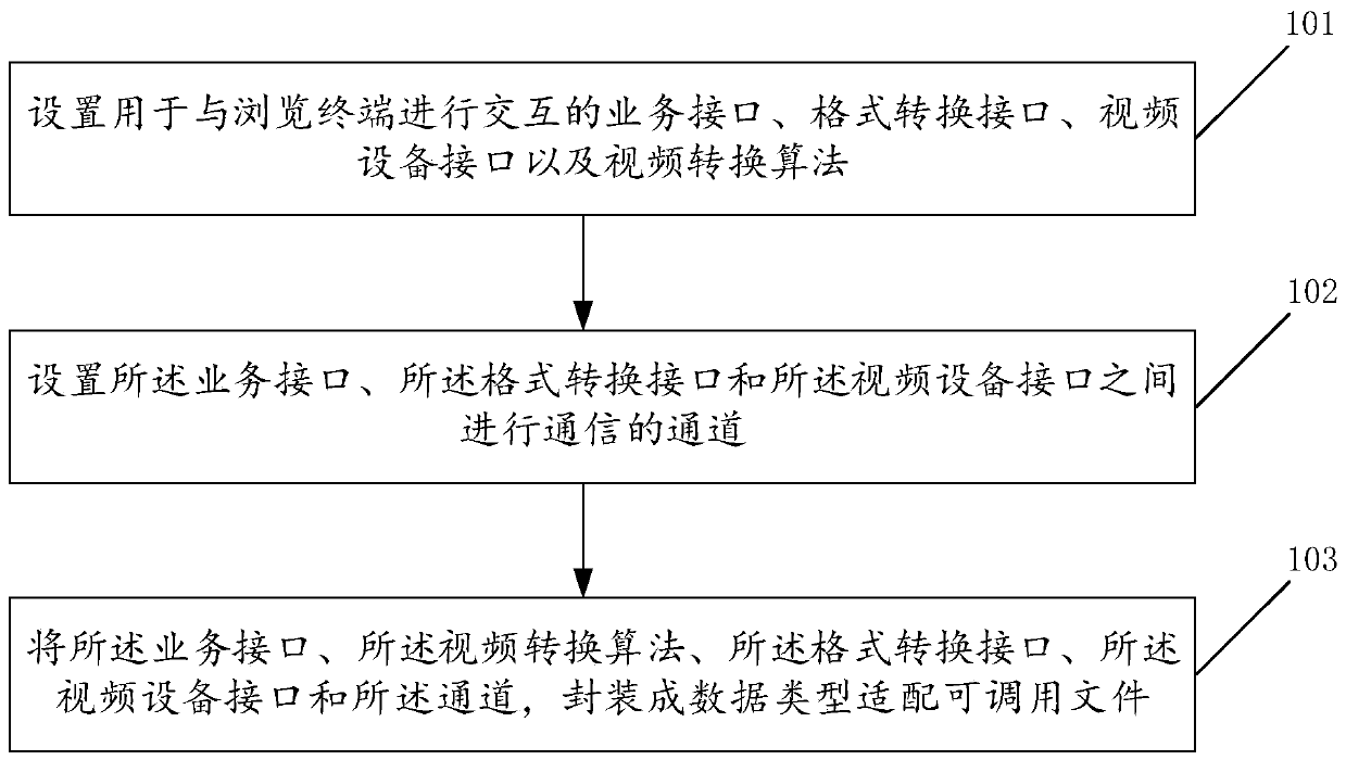 Data encapsulation, data processing method, device, computing device and storage medium