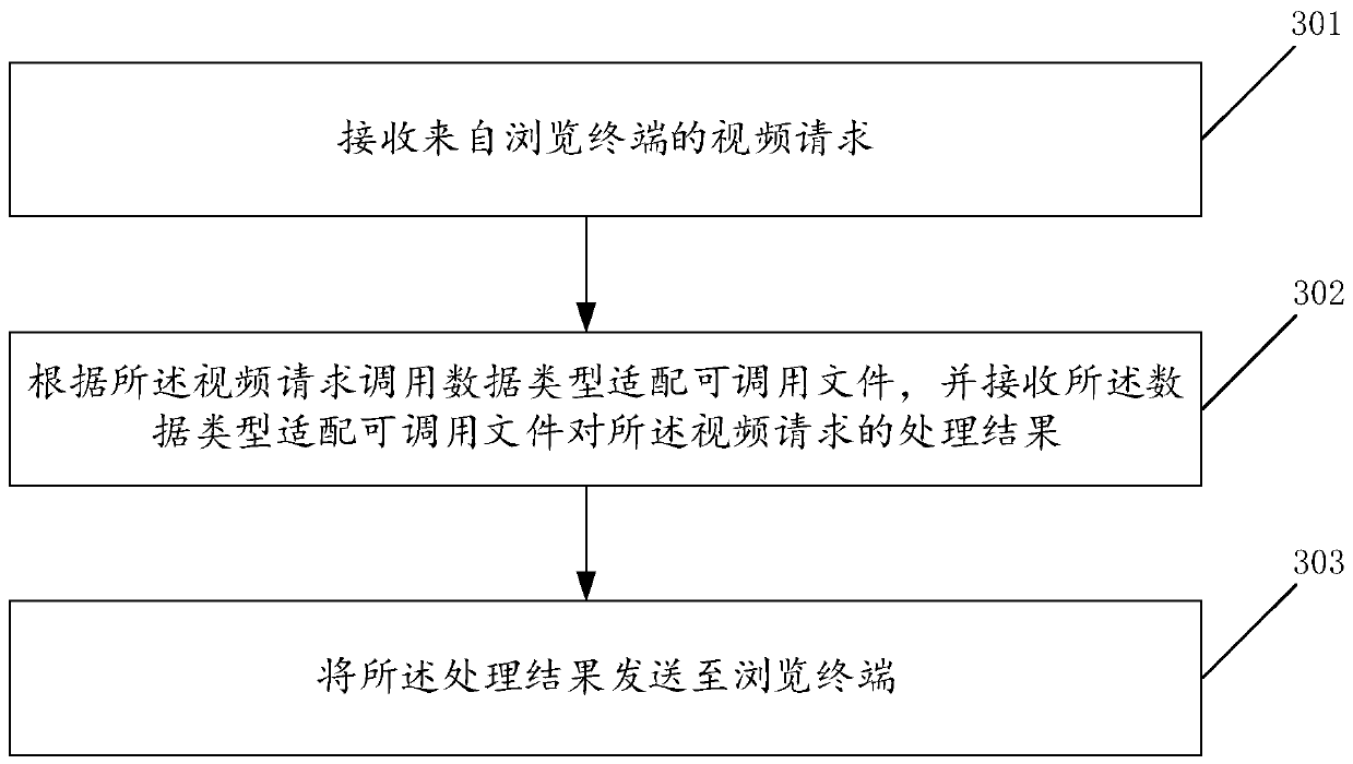 Data encapsulation, data processing method, device, computing device and storage medium