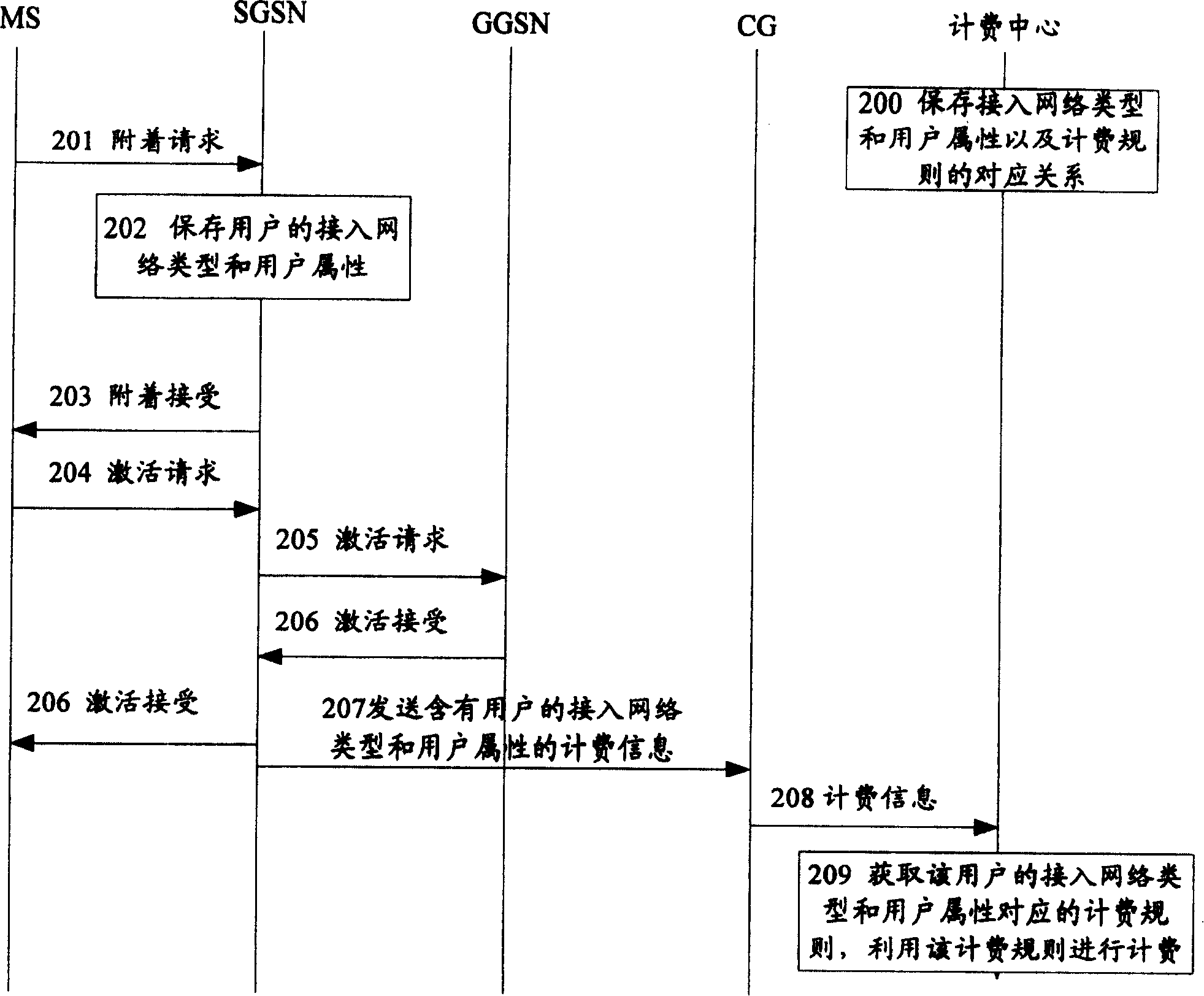 Charging method in communication system