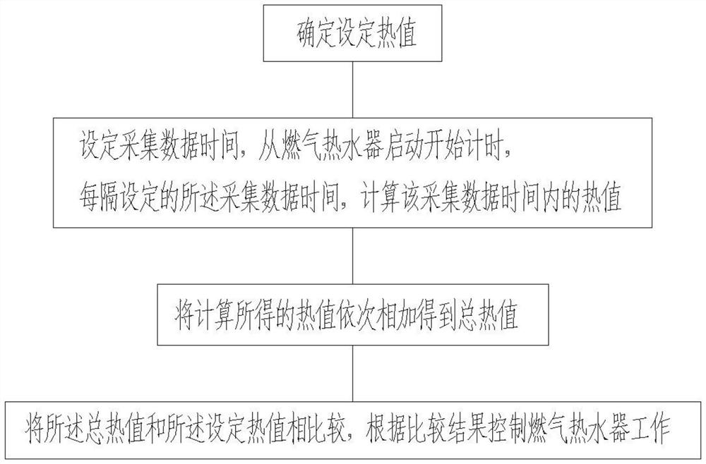 A method for controlling a gas water heater