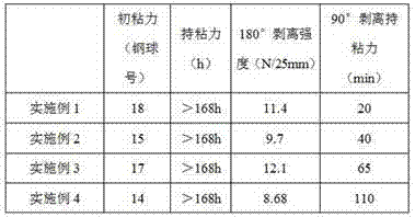 Preparation method of acrylate pressure-sensitive adhesive emulsion with block structure