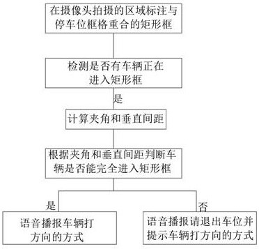 Auxiliary parking method for green driver