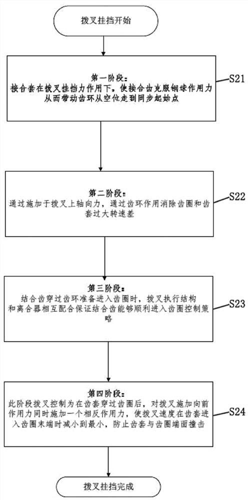 DCT speed changer shifting fork gear engaging controlling method