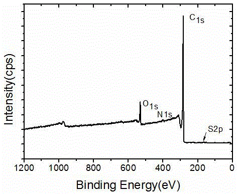 Nitrogen and sulfur-co-doped active carbon for supercapacitor and preparation method for nitrogen and sulfur-co-doped active carbon for supercapacitor