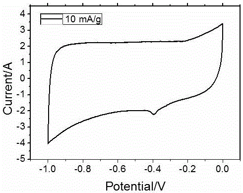 Nitrogen and sulfur-co-doped active carbon for supercapacitor and preparation method for nitrogen and sulfur-co-doped active carbon for supercapacitor