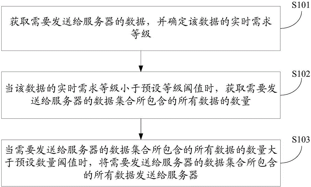 Data transmission method and device