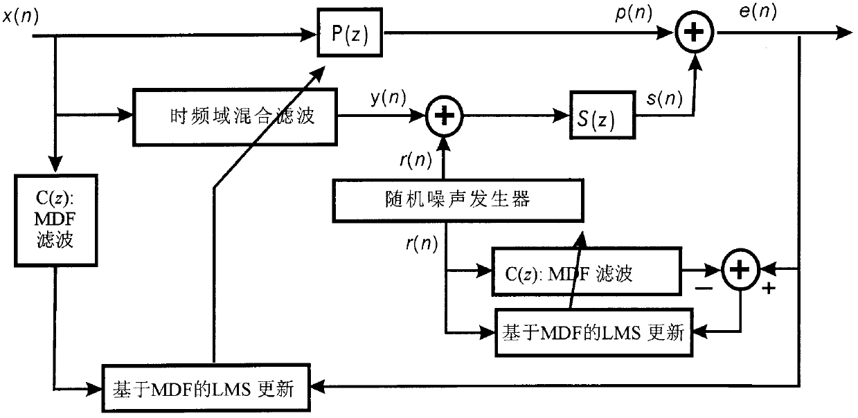 Time-frequency domain hybrid adaptive active noise control algorithm