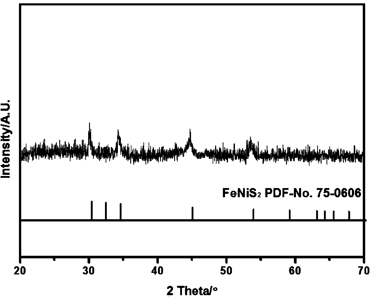 Iron nickel sulphide and preparation method thereof, and sodium-ion battery by taking iron nickel sulphide as anode