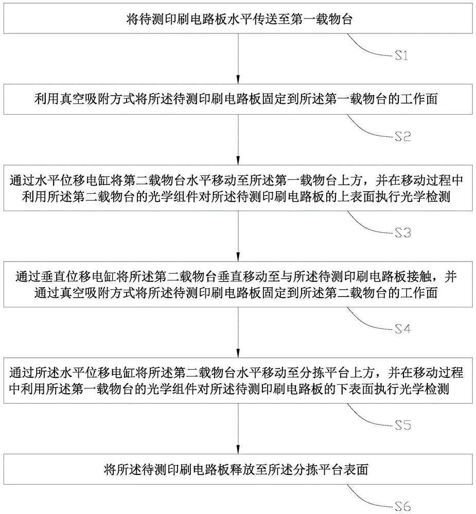 Printed circuit board automatic optical detection method