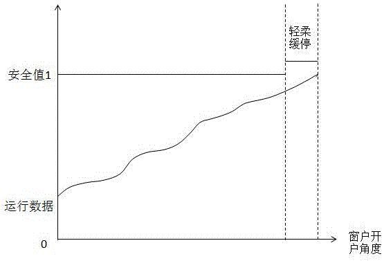 Calculating method of window opener or door opener operation safety limiting value