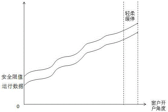 Calculating method of window opener or door opener operation safety limiting value