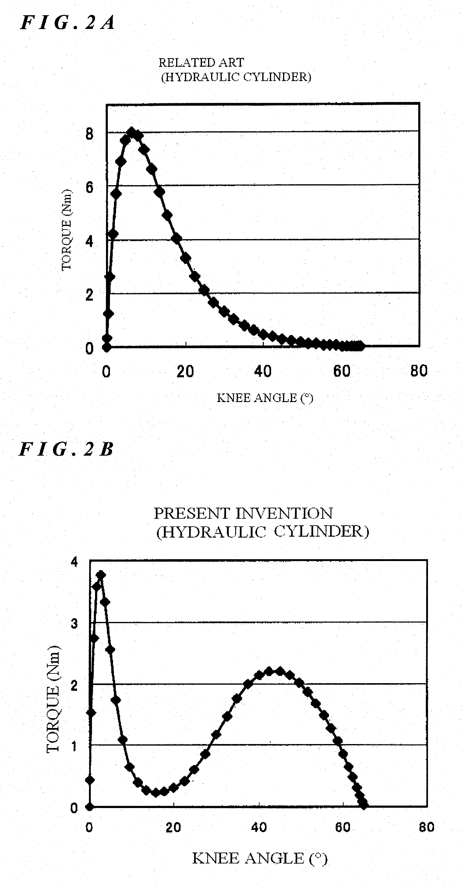 Prosthetic limbs with means capable of reducing torque in the initial period of bend of knee joint