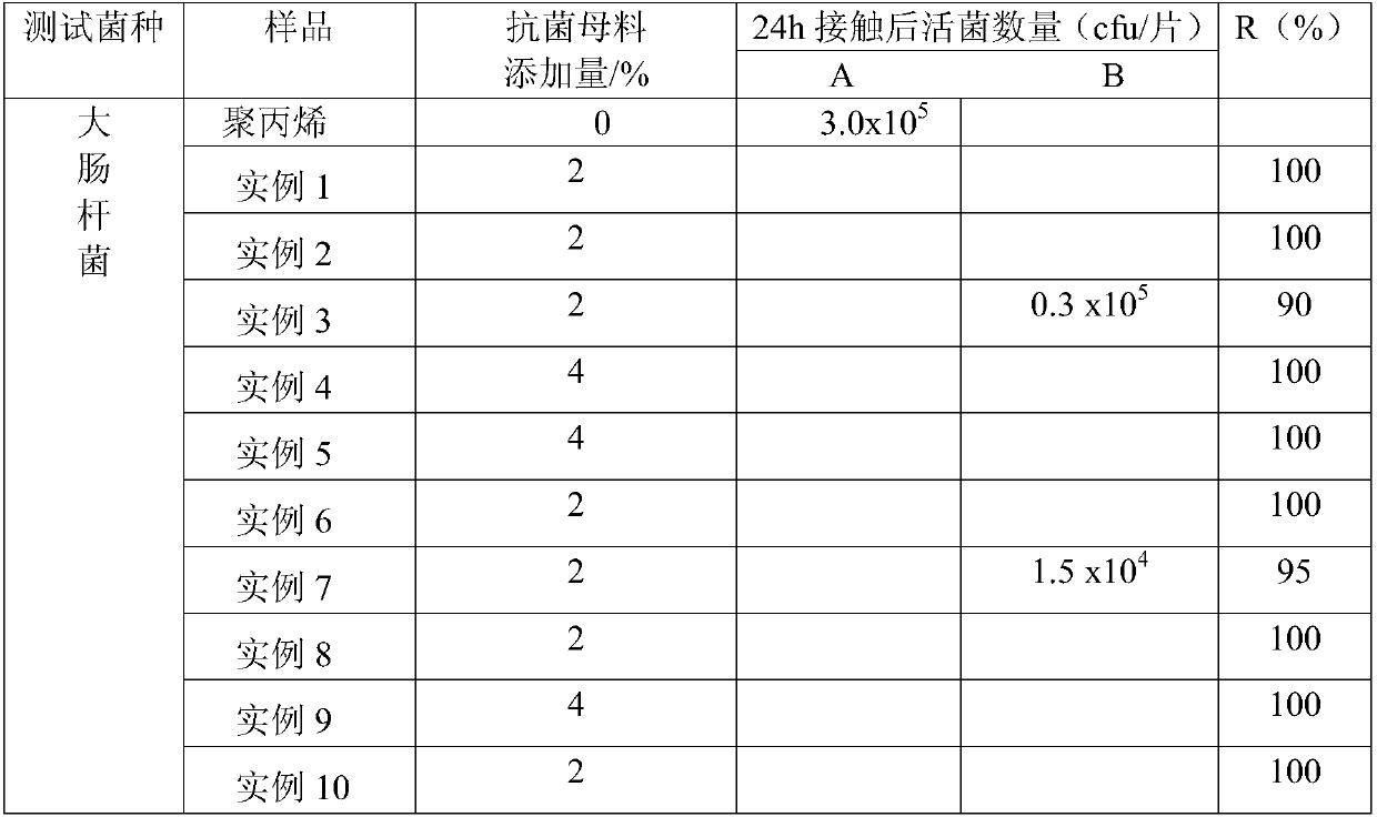 A kind of antibacterial polypropylene masterbatch and preparation method thereof