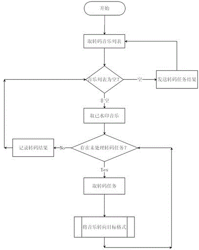 Method for authenticating digital audio copyright through digital watermarking