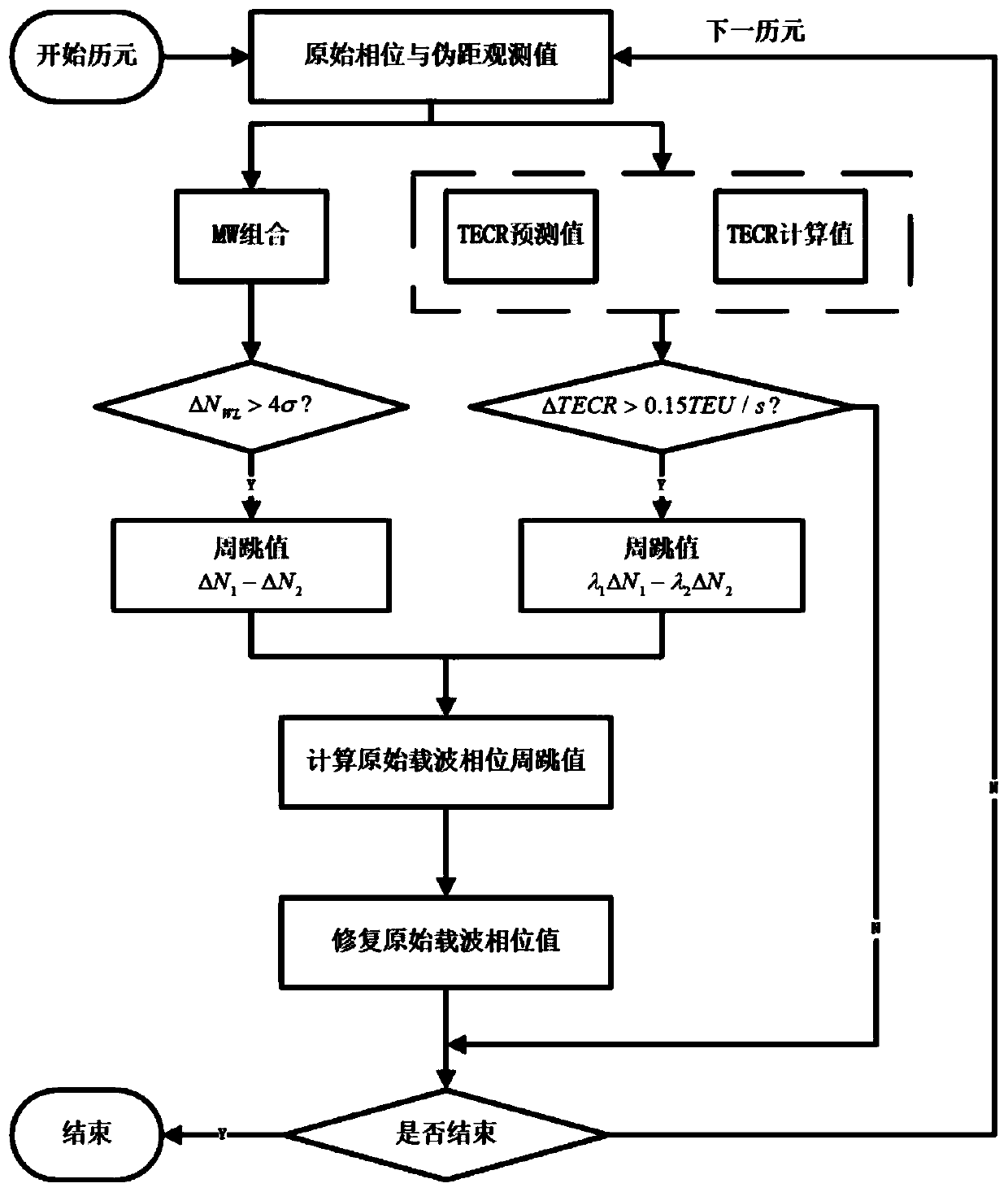 Carrier phase integer ambiguity measurement method for unmanned driving positioning and attitude measurement