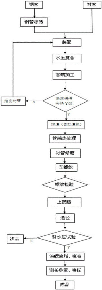 Preparation method for hydraulic pressure composite thermometal oil pipe