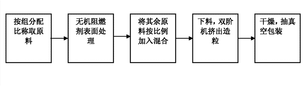 150DEG C irradiation crosslinking low-smoke halogen-free flame retardant polyolefin material for locomotive wires and its preparation