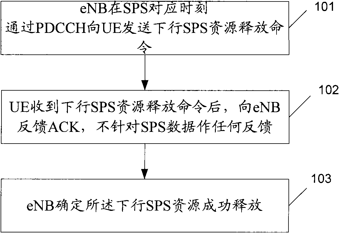 Resource releasing and allocating method, device and network apparatus