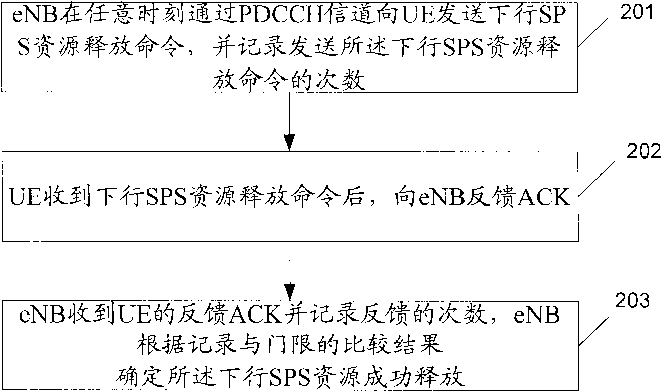 Resource releasing and allocating method, device and network apparatus