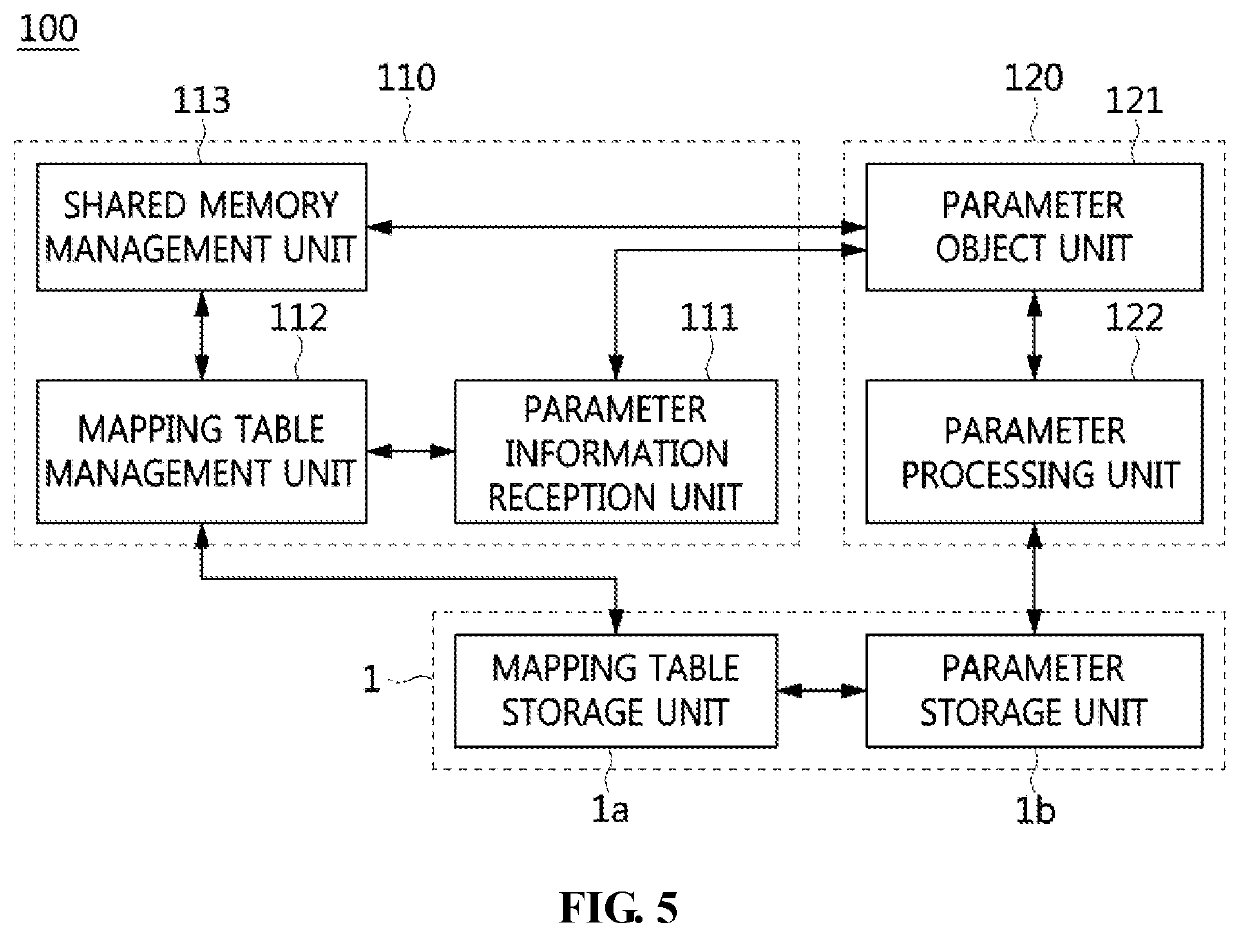 Parameter-sharing apparatus and method