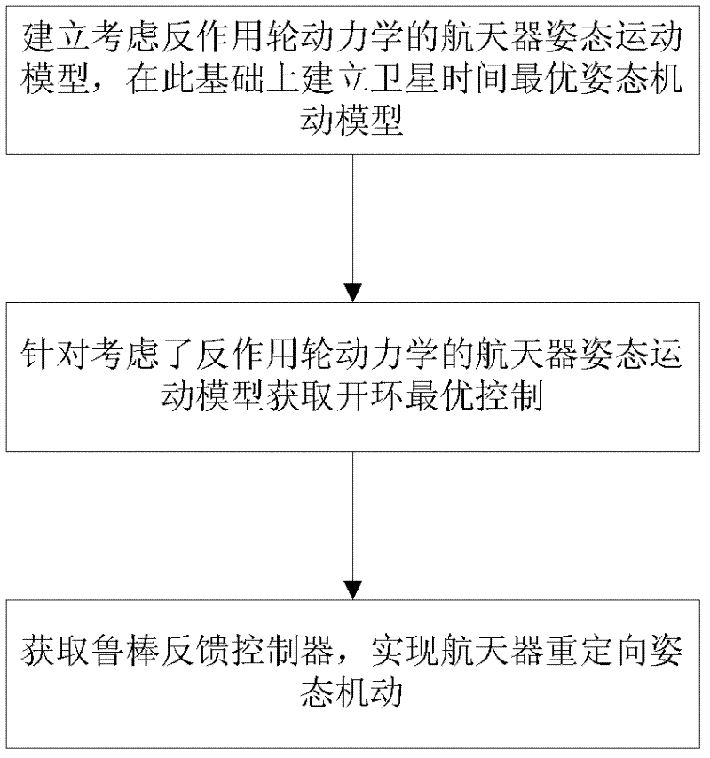 Satellite time optimal posture maneuvering method with reaction flywheel