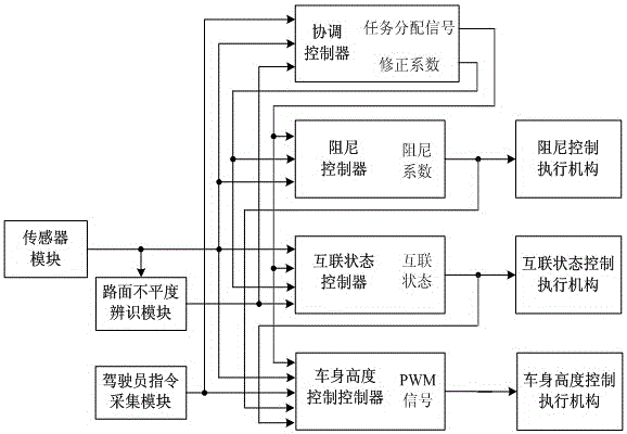 Cooperative control system and method for damping-adjustable and vehicle body height-adjustable interconnection air suspension