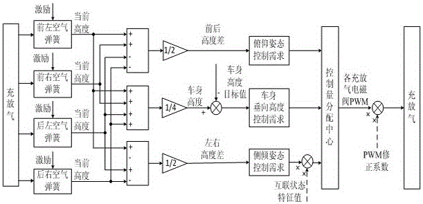 Cooperative control system and method for damping-adjustable and vehicle body height-adjustable interconnection air suspension