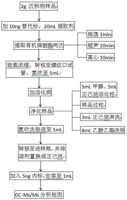 Gas chromatography-tandem quadrupole mass spectrometry analysis method of soil / sediment organophosphate flame retardant